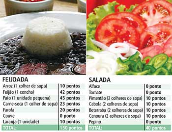 Dieta dos Pontos – como fazer e Dicas